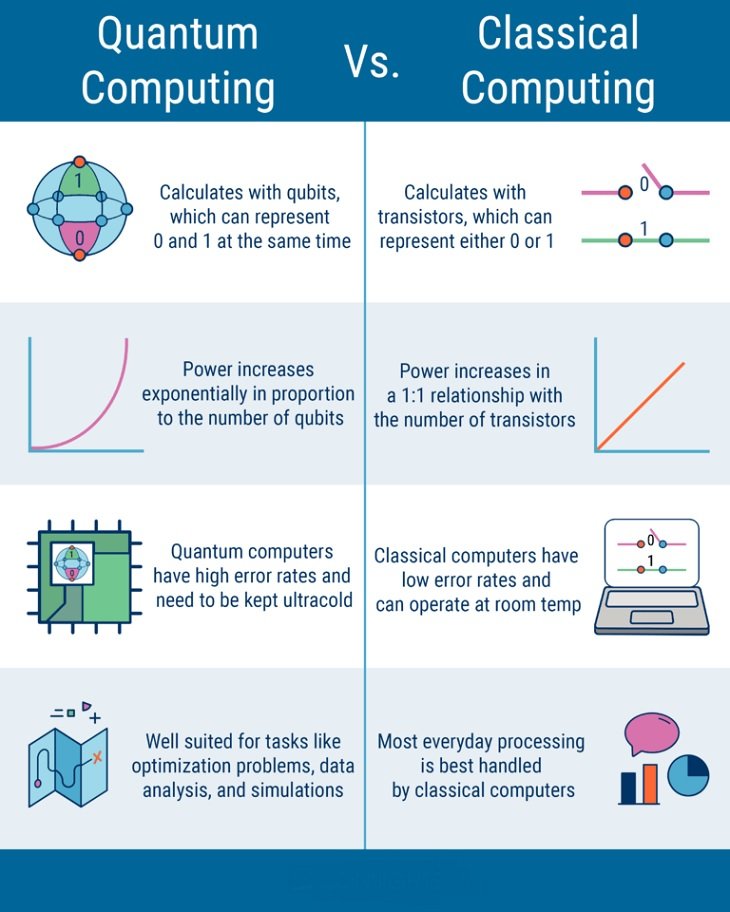 Comparison of Quantum Computer and Classical Computer